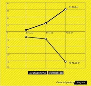Zomato Graph