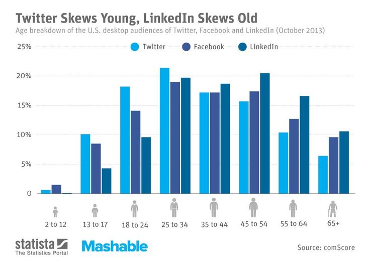 Facebook data